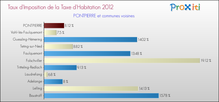 Taux d'imposition de la taxe d'habitation 2012 pour PONTPIERRE et les communes proches Comparaison des taux d'imposition de la taxe d'habitation 2012 pour PONTPIERRE et les communes voisines