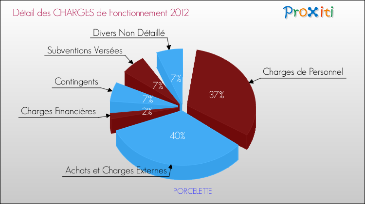 Décomposition des Charges de Fonctionnement 2012 de la commune de PORCELETTE Charges de Fonctionnement 2012 pour la commune de PORCELETTE