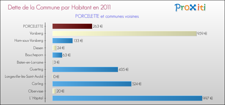 Dette par habitant de la commune en 2011 pour PORCELETTE et les communes proches Comparaison de la dette par habitant de la commune en 2011 pour PORCELETTE et les communes voisines