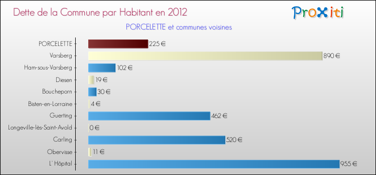 Dette par habitant de la commune en 2012 pour PORCELETTE et les communes proches Comparaison de la dette par habitant de la commune en 2012 pour PORCELETTE et les communes voisines