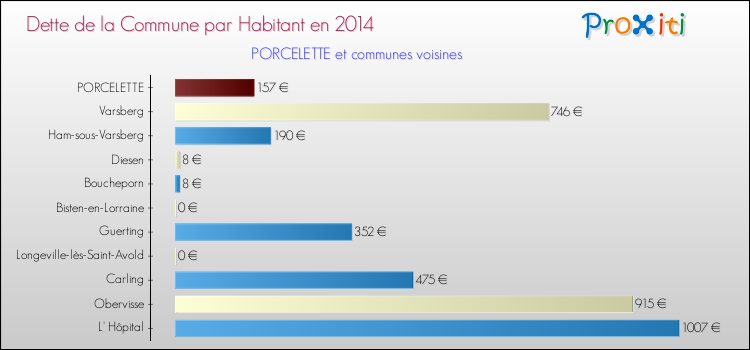 Dette par habitant de la commune en 2014 pour PORCELETTE et les communes proches Comparaison de la dette par habitant de la commune en 2014 pour PORCELETTE et les communes voisines