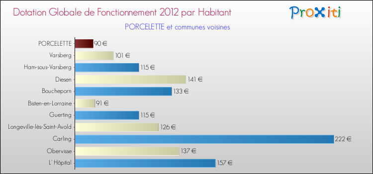 Montant des dotations globales de fonctionnement DGF par Habitant pour PORCELETTE et les communes proches Comparaison des des dotations globales de fonctionnement DGF par habitant pour PORCELETTE et les communes voisines