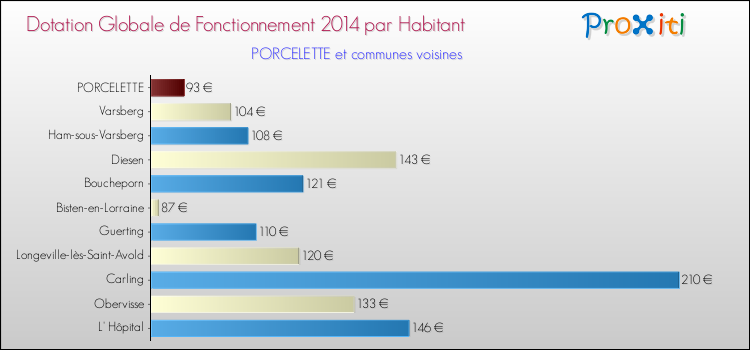 Montant des dotations globales de fonctionnement DGF par Habitant pour PORCELETTE et les communes proches en 2014. Comparaison des des dotations globales de fonctionnement DGF par habitant pour PORCELETTE et les communes voisines en 2014.