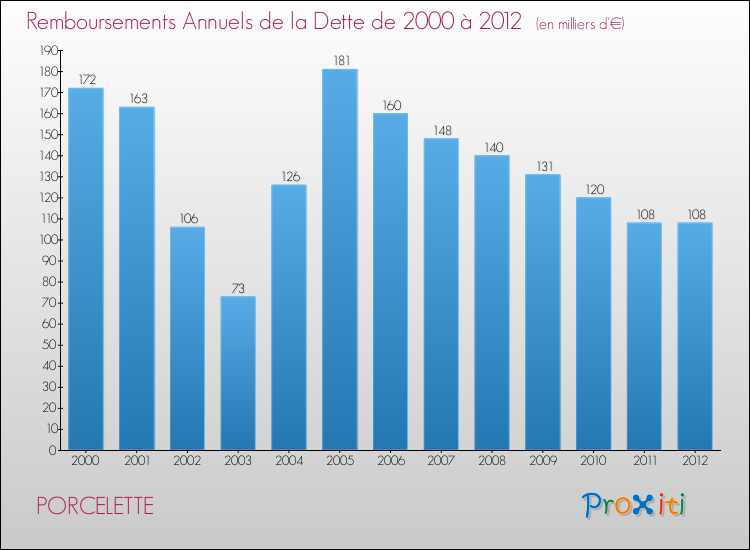 Evolution de l'annuité de la dette pour la commune de PORCELETTE de 2000 à 2012 Annuités de la dette pour PORCELETTE de 2000 à 2012