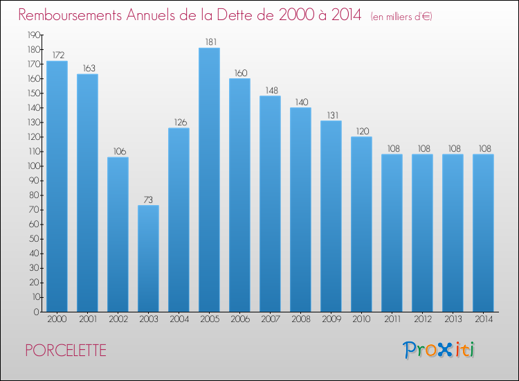 Evolution de l'annuité de la dette pour la commune de PORCELETTE de 2000 à 2014 Annuités de la dette pour PORCELETTE de 2000 à 2014