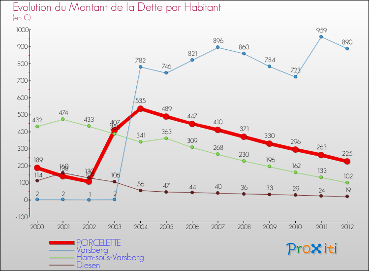 Evolution de la dette par habitant pour la commune de PORCELETTE et les communes proches de 2000 à 2012 Comparaison de la dette par habitant pour PORCELETTE et les communes voisines de 2000 à 2012
