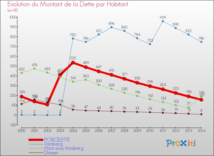 Evolution de la dette par habitant pour la commune de PORCELETTE et les communes proches de 2000 à 2014 Comparaison de la dette par habitant pour PORCELETTE et les communes voisines de 2000 à 2014
