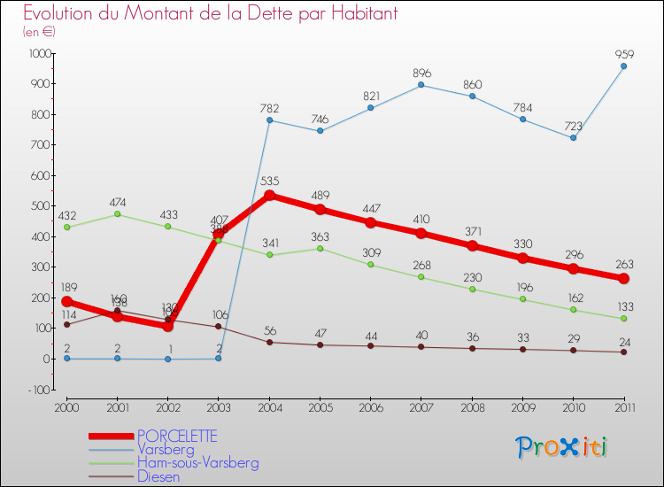 Evolution de la dette par habitant pour la commune de PORCELETTE et les communes proches Comparaison de la dette par habitant pour PORCELETTE et les communes voisines