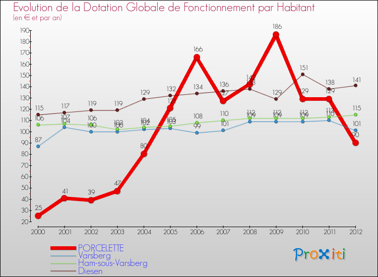 Evolution et montant de la dotation globale de fonctionnement par Habitant pour PORCELETTE et les communes proches Comparaison des dotations globales de fonctionnement par habitant pour PORCELETTE et les communes voisines