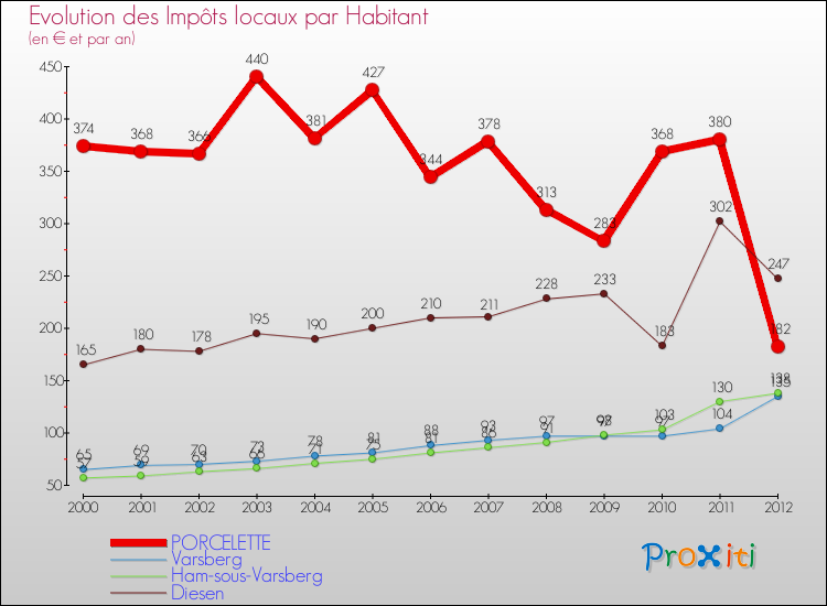 Evolution et montant des impôts locaux par Habitant pour PORCELETTE et les communes proches Comparaison des impôts locaux par habitant pour PORCELETTE et les communes voisines