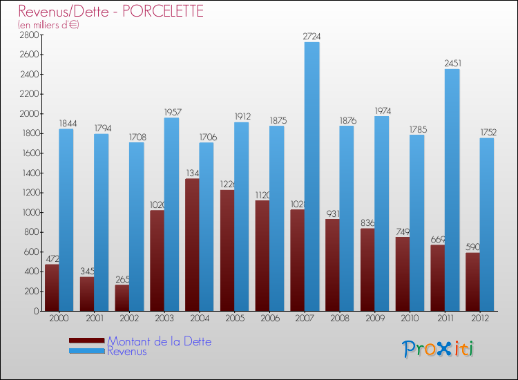 Evolution comparée de la dette et des revenus pour la commune de PORCELETTE de 2000 à 2012 Comparaison de la dette et des revenus pour PORCELETTE de 2000 à 2012