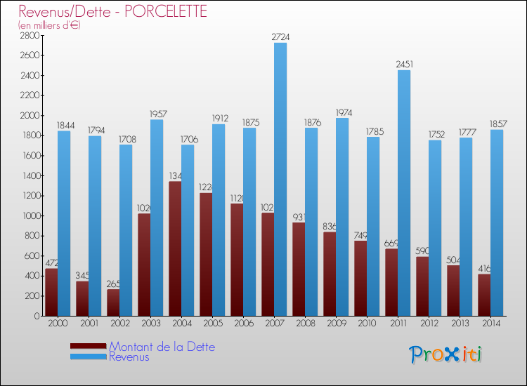 Evolution comparée de la dette et des revenus pour la commune de PORCELETTE de 2000 à 2014 Comparaison de la dette et des revenus pour PORCELETTE de 2000 à 2014