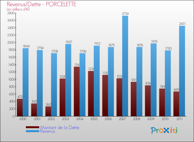 Evolution comparée de la dette et des revenus pour la commune de PORCELETTE de 2000 à 2011 Comparaison de la dette et des revenus pour PORCELETTE de 2000 à 2011