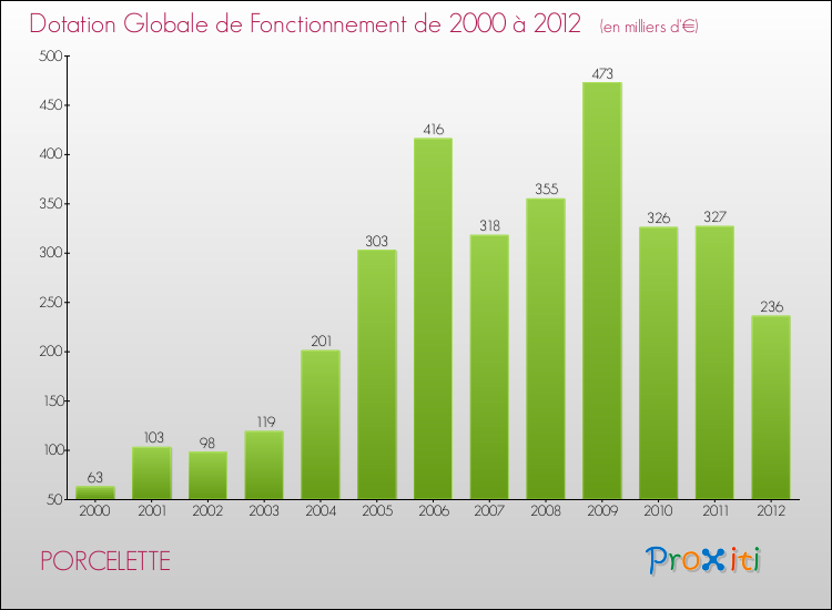 Evolution du montant de la Dotation Globale de Fonctionnement pour la commune de PORCELETTE de 2000 à 2012 Evolution du montant de la Dotation Globale de Fonctionnement pour PORCELETTE de 2000 à 2012