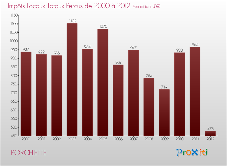 Evolution des Impôts Locaux pour la commune de PORCELETTE de 2000 à 2012 Evolution des Impôts Locaux pour PORCELETTE de 2000 à 2012