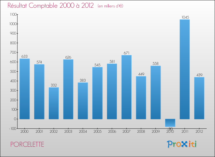 Evolution du résultat comptable pour la commune de PORCELETTE de 2000 à 2012 Evolution du résultat comptable pour PORCELETTE de 2000 à 2012
