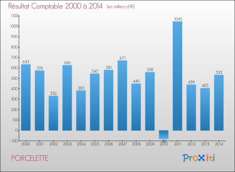 Evolution du résultat comptable pour la commune de PORCELETTE de 2000 à 2014 Evolution du résultat comptable pour PORCELETTE de 2000 à 2014