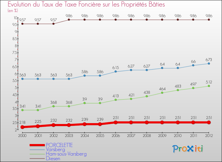 Evolution du taux de la taxe foncière sur le bati pour PORCELETTE et les communes proches de 2000 à 2012 Comparaison des taux de taxe foncière sur le bati pour PORCELETTE et les communes voisines de 2000 à 2012