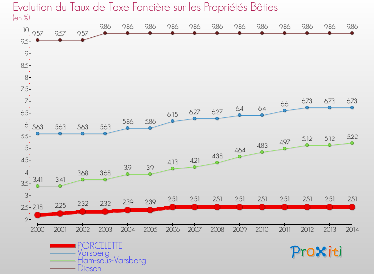 Evolution du taux de la taxe foncière sur le bati pour PORCELETTE et les communes proches de 2000 à 2014 Comparaison des taux de taxe foncière sur le bati pour PORCELETTE et les communes voisines de 2000 à 2014