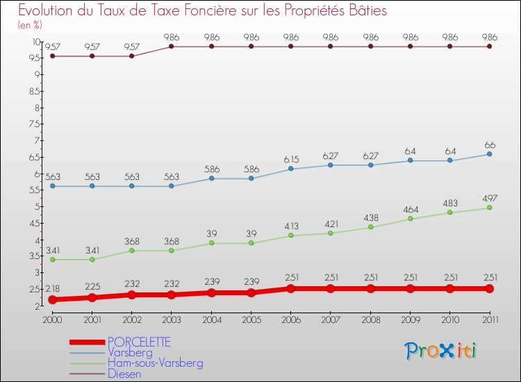 Evolution du taux de la taxe foncière sur le bati pour PORCELETTE et les communes proches Comparaison des taux de taxe foncière sur le bati pour PORCELETTE et les communes voisines