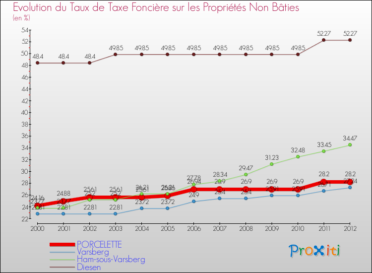 Evolution du taux de la taxe foncière sur les immeubles et terrains non batis pour PORCELETTE et les communes proches de 2000 à 2012 Comparaison des taux de la taxe foncière sur les immeubles et terrains non batis pour PORCELETTE et les communes voisines de 2000 à 2012