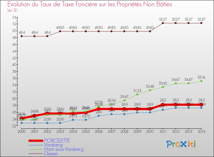 Evolution du taux de la taxe foncière sur les immeubles et terrains non batis pour PORCELETTE et les communes proches de 2000 à 2014 Comparaison des taux de la taxe foncière sur les immeubles et terrains non batis pour PORCELETTE et les communes voisines de 2000 à 2014