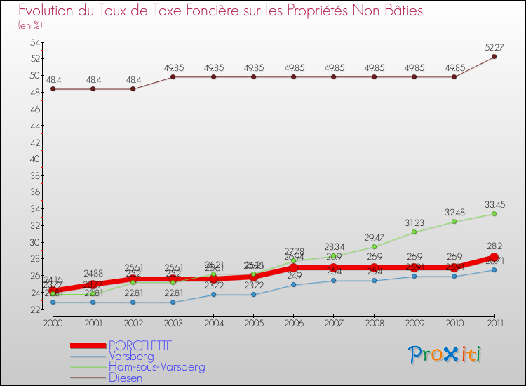 Evolution du taux de la taxe foncière sur les immeubles et terrains non batis pour PORCELETTE et les communes proches Comparaison des taux de la taxe foncière sur les immeubles et terrains non batis pour PORCELETTE et les communes voisines