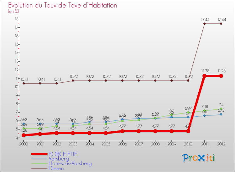 Evolution du taux de la taxe d'habitation pour PORCELETTE et les communes proches Comparaison des taux de la taxe d'habitation pour PORCELETTE et les communes voisines