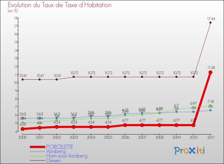 Evolution du taux de la taxe d'habitation pour PORCELETTE et les communes proches Comparaison des taux de la taxe d'habitation pour PORCELETTE et les communes voisines
