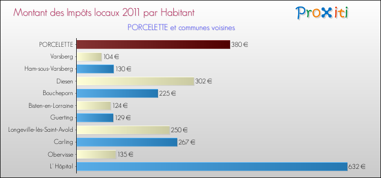 Montant des impôts locaux par Habitant pour PORCELETTE et les communes proches Comparaison des impôts locaux par habitant pour PORCELETTE et les communes voisines