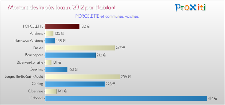 Montant des impôts locaux par Habitant pour PORCELETTE et les communes proches Comparaison des impôts locaux par habitant pour PORCELETTE et les communes voisines