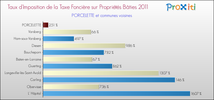 Taux d'imposition de la taxe foncière sur le bati 2011 pour PORCELETTE et les communes proches Comparaison des taux d'imposition de la taxe foncière sur le bati 2011 pour PORCELETTE et les communes voisines