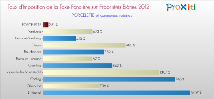Taux d'imposition de la taxe foncière sur le bati 2012 pour PORCELETTE et les communes proches Comparaison des taux d'imposition de la taxe foncière sur le bati 2012 pour PORCELETTE et les communes voisines