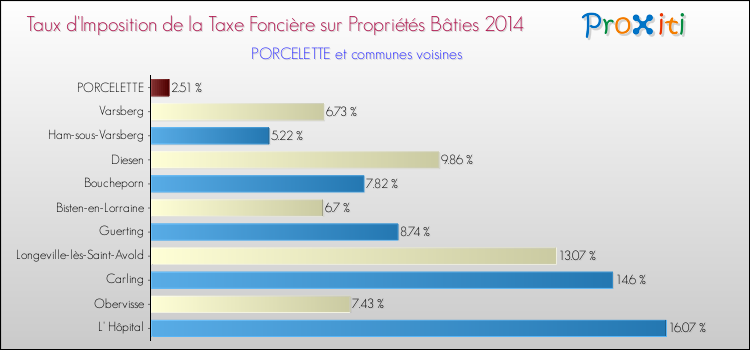 Taux d'imposition de la taxe foncière sur le bati 2014 pour PORCELETTE et les communes proches Comparaison des taux d'imposition de la taxe foncière sur le bati 2014 pour PORCELETTE et les communes voisines