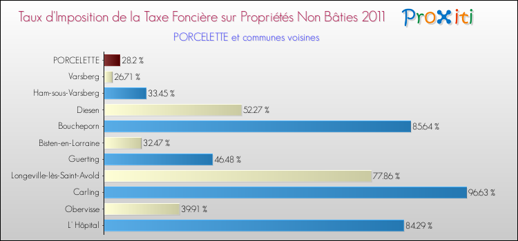 Taux d'imposition de la taxe foncière sur les immeubles et terrains non batis 2011 pour PORCELETTE et les communes proches Comparaison des taux d'imposition de la taxe foncière sur les immeubles et terrains non batis 2011 pour PORCELETTE et les communes voisines