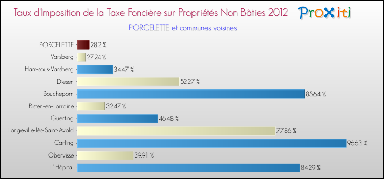 Taux d'imposition de la taxe foncière sur les immeubles et terrains non batis 2012 pour PORCELETTE et les communes proches Comparaison des taux d'imposition de la taxe foncière sur les immeubles et terrains non batis 2012 pour PORCELETTE et les communes voisines