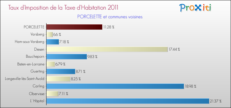 Taux d'imposition de la taxe d'habitation 2011 pour PORCELETTE et les communes proches Comparaison des taux d'imposition de la taxe d'habitation 2011 pour PORCELETTE et les communes voisines