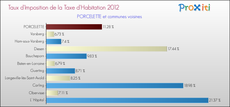 Taux d'imposition de la taxe d'habitation 2012 pour PORCELETTE et les communes proches Comparaison des taux d'imposition de la taxe d'habitation 2012 pour PORCELETTE et les communes voisines