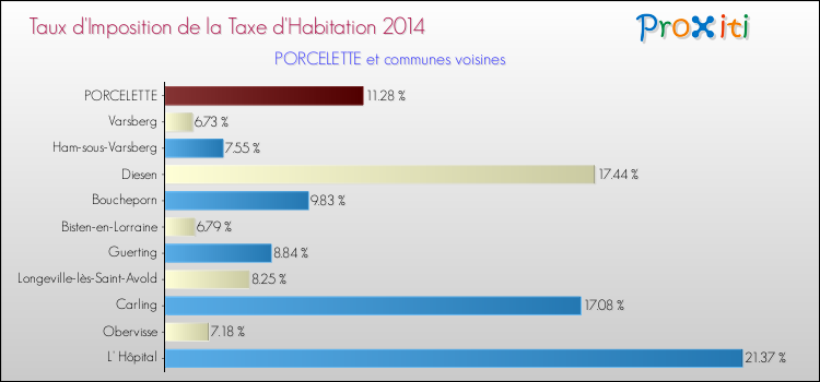 Taux d'imposition de la taxe d'habitation 2014 pour PORCELETTE et les communes proches Comparaison des taux d'imposition de la taxe d'habitation 2014 pour PORCELETTE et les communes voisines