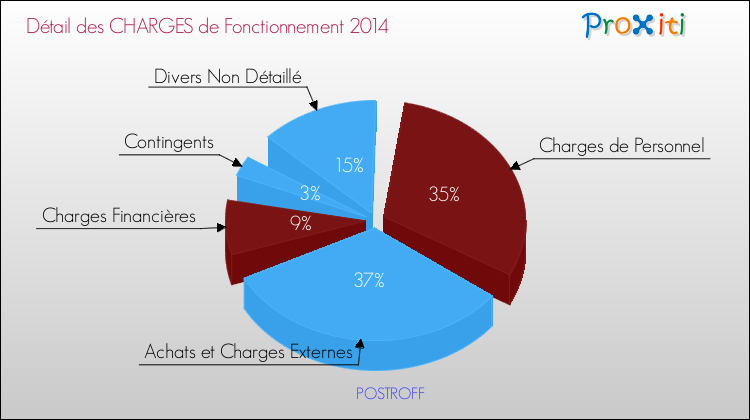 Décomposition des Charges de Fonctionnement 2014 de la commune de POSTROFF Charges de Fonctionnement 2014 pour la commune de POSTROFF