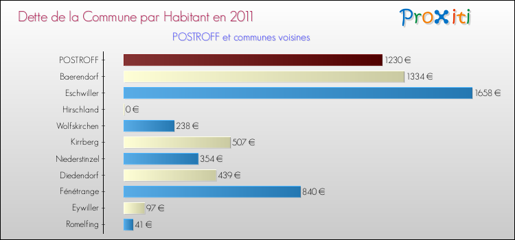 Dette par habitant de la commune en 2011 pour POSTROFF et les communes proches Comparaison de la dette par habitant de la commune en 2011 pour POSTROFF et les communes voisines