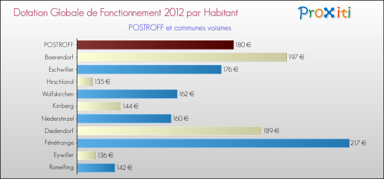 Montant des dotations globales de fonctionnement DGF par Habitant pour POSTROFF et les communes proches Comparaison des des dotations globales de fonctionnement DGF par habitant pour POSTROFF et les communes voisines