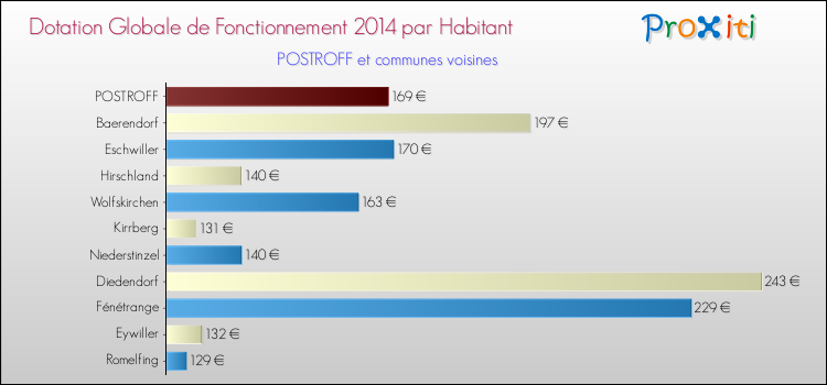 Montant des dotations globales de fonctionnement DGF par Habitant pour POSTROFF et les communes proches en 2014. Comparaison des des dotations globales de fonctionnement DGF par habitant pour POSTROFF et les communes voisines en 2014.