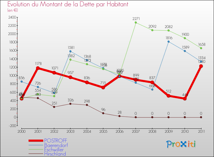 Evolution de la dette par habitant pour la commune de POSTROFF et les communes proches Comparaison de la dette par habitant pour POSTROFF et les communes voisines
