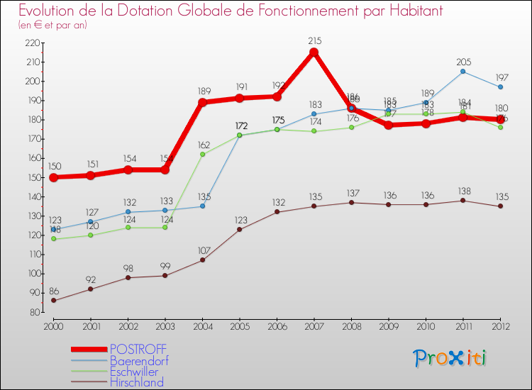Evolution et montant de la dotation globale de fonctionnement par Habitant pour POSTROFF et les communes proches Comparaison des dotations globales de fonctionnement par habitant pour POSTROFF et les communes voisines