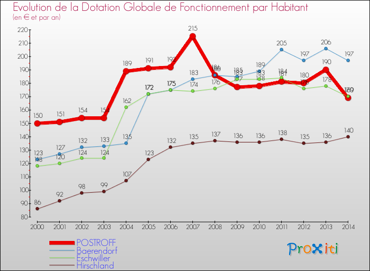 Evolution et montant de la dotation globale de fonctionnement par Habitant pour POSTROFF et les communes proches de 2000 à 2014. Comparaison des dotations globales de fonctionnement par habitant pour POSTROFF et les communes voisines de 2000 à 2014.