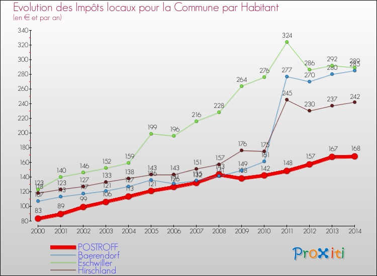 Evolution et montant des impôts locaux par Habitant pour POSTROFF et les communes proches de 2000 à 2014 Comparaison des impôts locaux par habitant pour POSTROFF et les communes voisines de 2000 à 2014