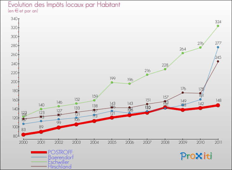 Evolution et montant des impôts locaux par Habitant pour POSTROFF et les communes proches Comparaison des impôts locaux par habitant pour POSTROFF et les communes voisines