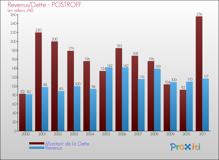 Evolution comparée de la dette et des revenus pour la commune de POSTROFF de 2000 à 2011 Comparaison de la dette et des revenus pour POSTROFF de 2000 à 2011