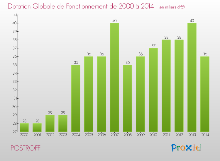 Evolution du montant de la Dotation Globale de Fonctionnement pour la commune de POSTROFF de 2000 à 2014 Evolution du montant de la Dotation Globale de Fonctionnement pour POSTROFF de 2000 à 2014